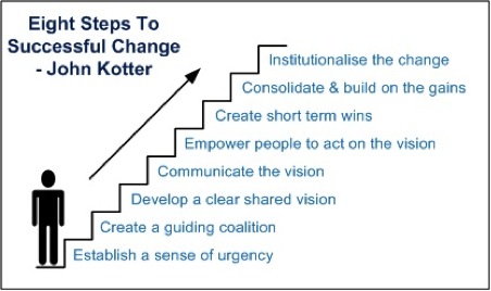 Research paper about the heart of change by kotter